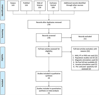 Neurophysiological and clinical outcome measures of the impact of electrical stimulation on spasticity in spinal cord injury: Systematic review and meta-analysis